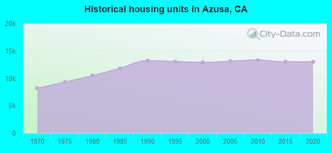 Historical housing units in Azusa, CA