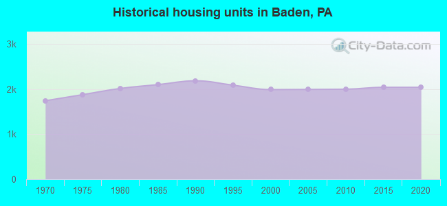Historical housing units in Baden, PA