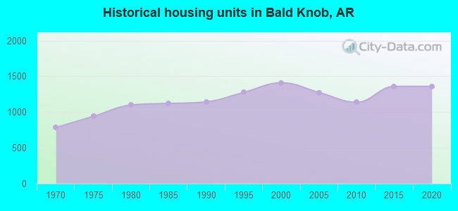 Historical housing units in Bald Knob, AR