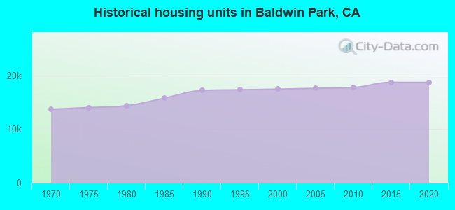 Historical housing units in Baldwin Park, CA