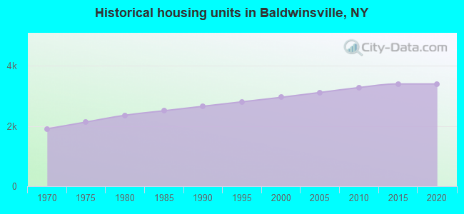 Historical housing units in Baldwinsville, NY