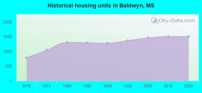 Historical housing units in Baldwyn, MS