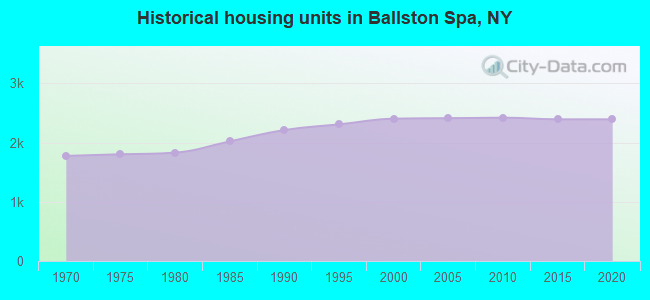 Historical housing units in Ballston Spa, NY