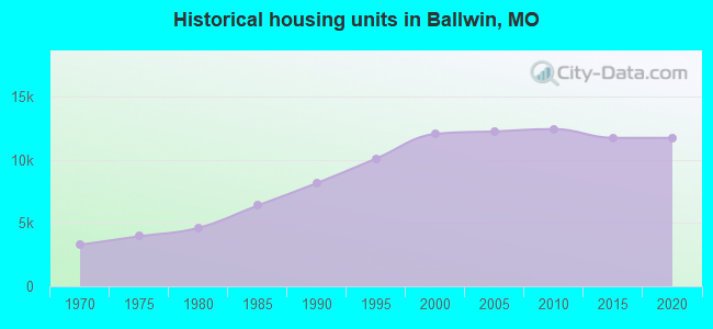 Historical housing units in Ballwin, MO