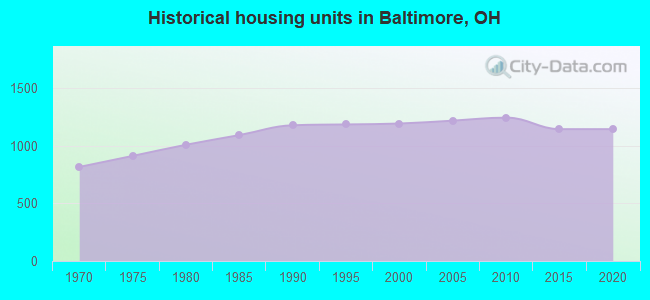 Historical housing units in Baltimore, OH