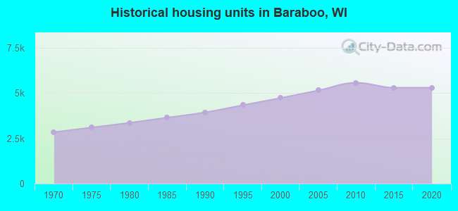 Historical housing units in Baraboo, WI