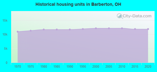 Historical housing units in Barberton, OH