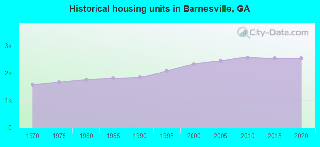 Historical housing units in Barnesville, GA
