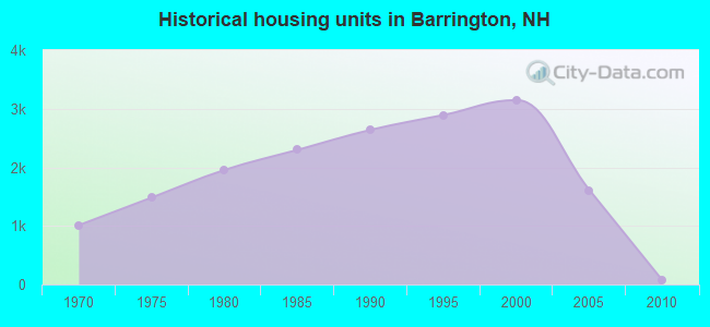 Historical housing units in Barrington, NH