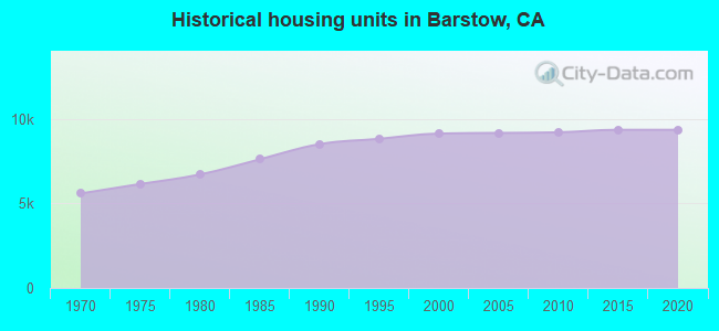Historical housing units in Barstow, CA