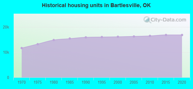 Historical housing units in Bartlesville, OK