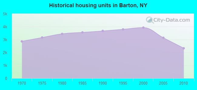 Historical housing units in Barton, NY