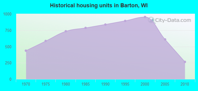 Historical housing units in Barton, WI
