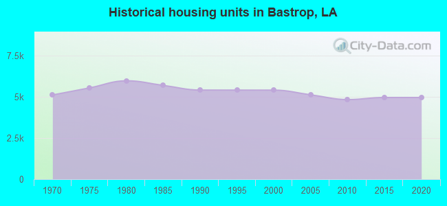 Historical housing units in Bastrop, LA
