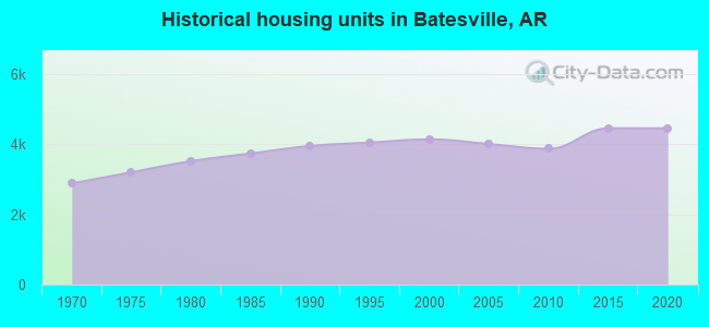 Historical housing units in Batesville, AR