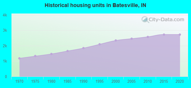 Historical housing units in Batesville, IN