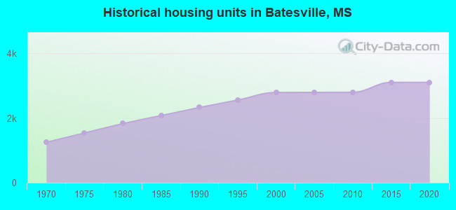 Historical housing units in Batesville, MS