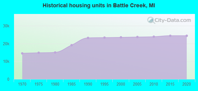 Historical housing units in Battle Creek, MI