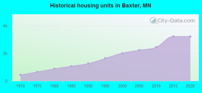 Historical housing units in Baxter, MN