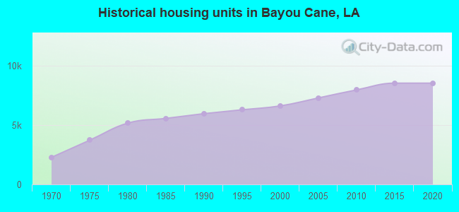 Historical housing units in Bayou Cane, LA