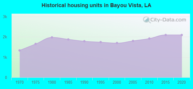 Historical housing units in Bayou Vista, LA