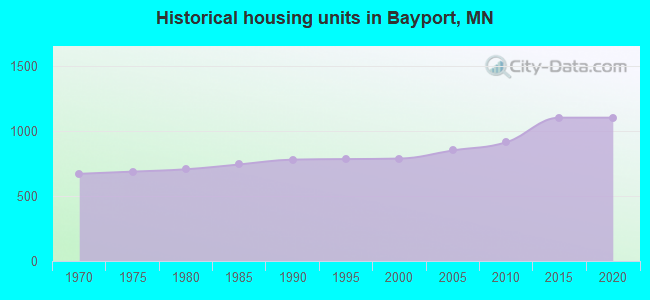 Historical housing units in Bayport, MN