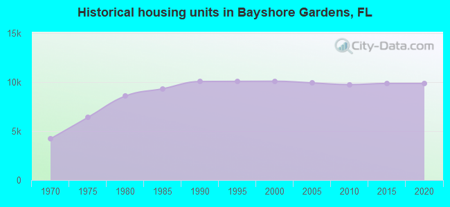 Historical housing units in Bayshore Gardens, FL
