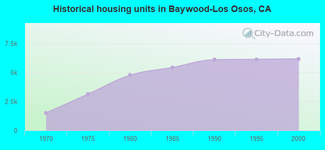 Historical housing units in Baywood-Los Osos, CA
