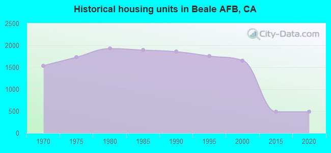 Historical housing units in Beale AFB, CA