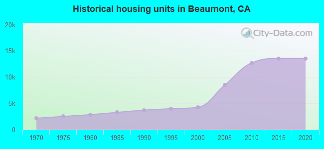 Historical housing units in Beaumont, CA