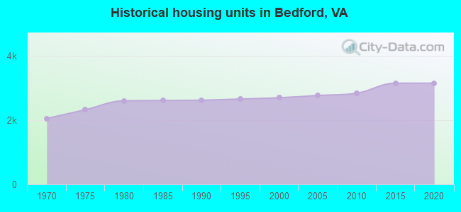 Historical housing units in Bedford, VA