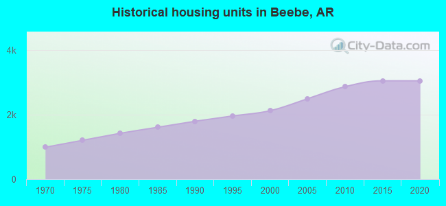 Historical housing units in Beebe, AR