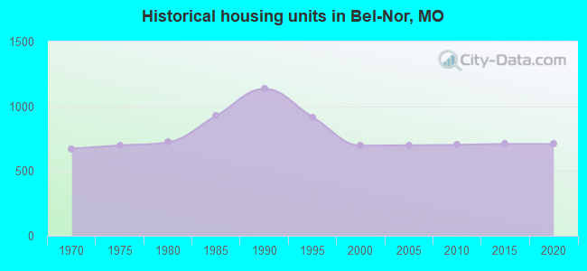 Historical housing units in Bel-Nor, MO