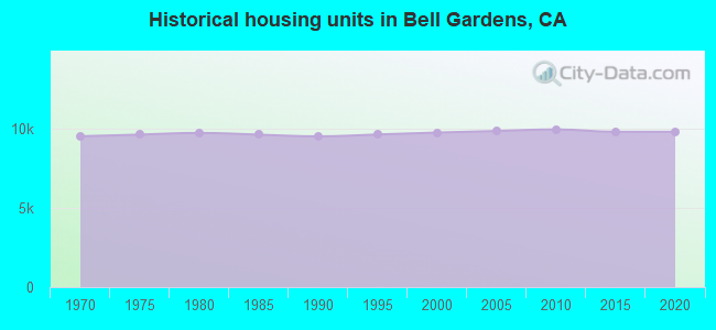 Historical housing units in Bell Gardens, CA