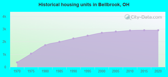 Historical housing units in Bellbrook, OH