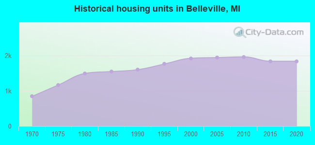 Historical housing units in Belleville, MI