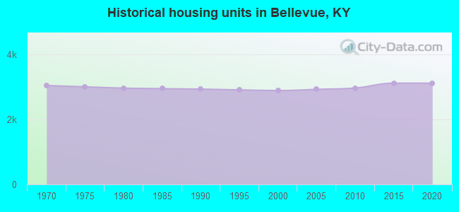 Historical housing units in Bellevue, KY
