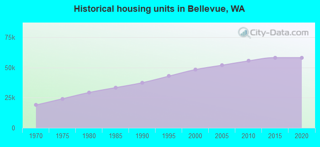 Historical housing units in Bellevue, WA