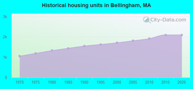 Historical housing units in Bellingham, MA