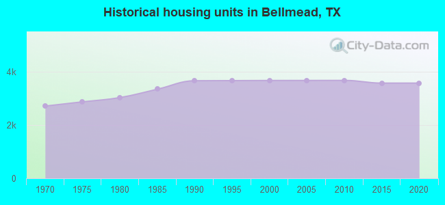 Historical housing units in Bellmead, TX