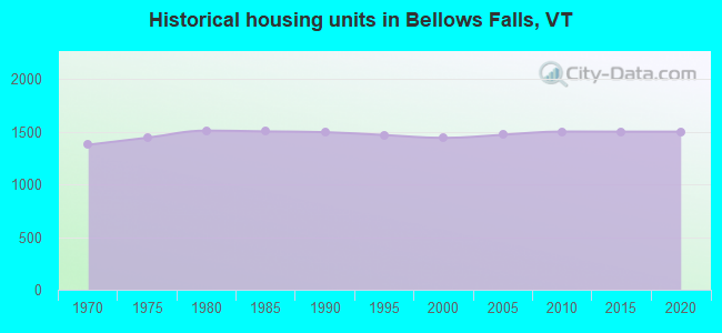 Historical housing units in Bellows Falls, VT