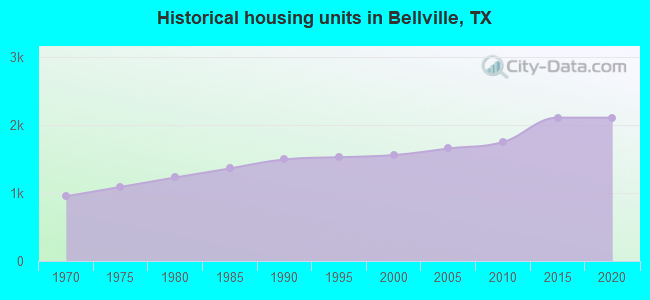 Historical housing units in Bellville, TX