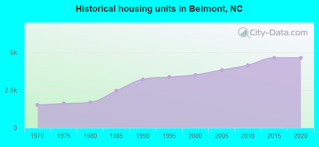 Historical housing units in Belmont, NC