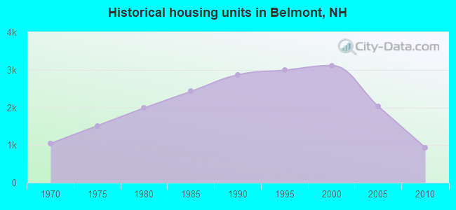 Historical housing units in Belmont, NH