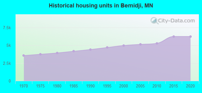 Historical housing units in Bemidji, MN