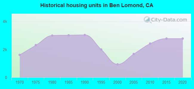 Historical housing units in Ben Lomond, CA