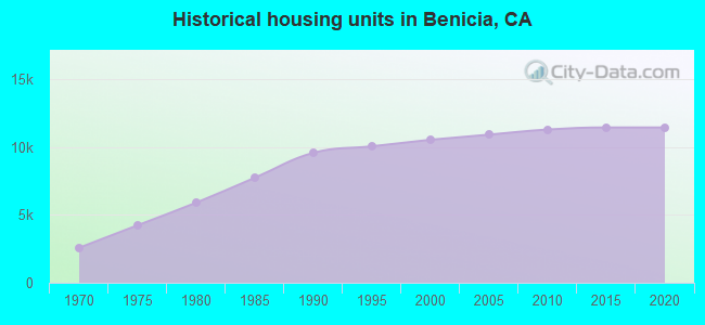 Historical housing units in Benicia, CA
