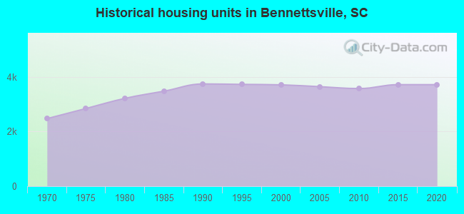Historical housing units in Bennettsville, SC