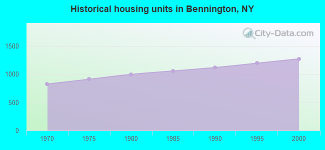 Historical housing units in Bennington, NY