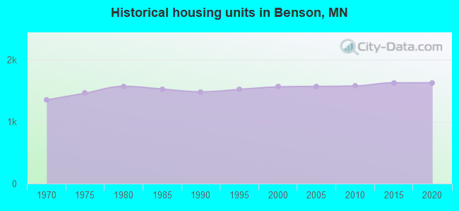 Historical housing units in Benson, MN